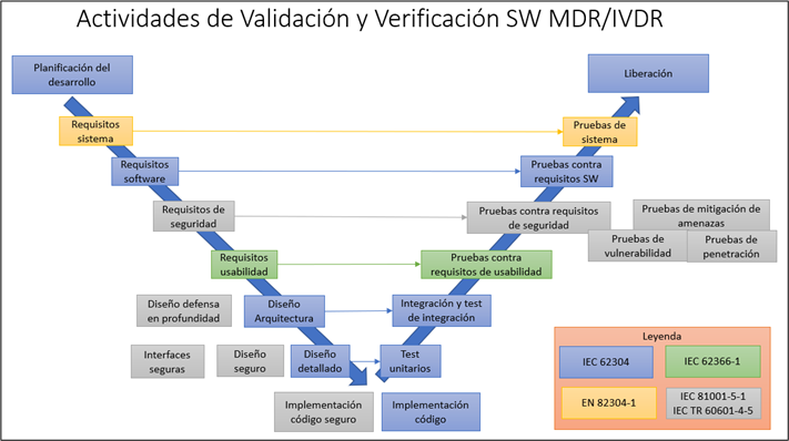 actividades validacion y verificacion producto sanitario software mdr ivdr