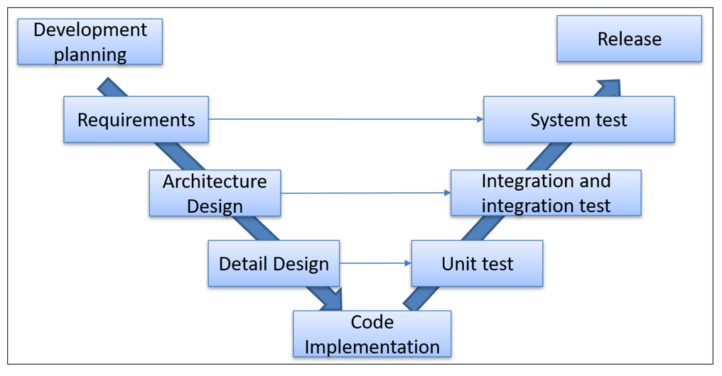 Harmonized standards medical device software