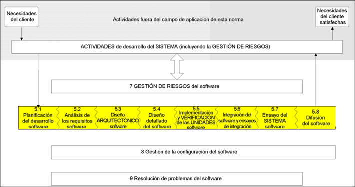 Actividades 62304 - desarrollo sw normas armonizadas producto sanitario software