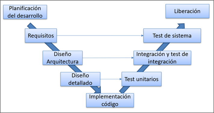 Actividades 62304 - modelo en V - normas armonizadas producto sanitario software