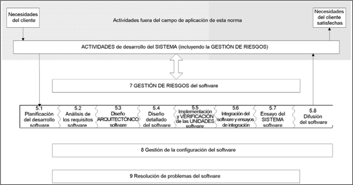 Actividades 62304 normas armonizadas