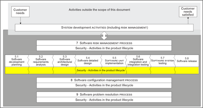 Actividades 81001-5-1 normas armonizadas producto sanitario software