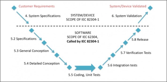 harmonized standards medical device software