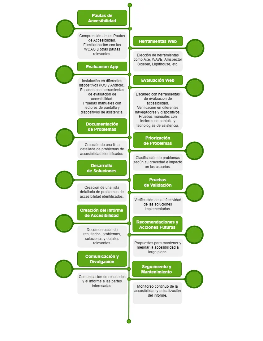 Pautas de Accesibilidad