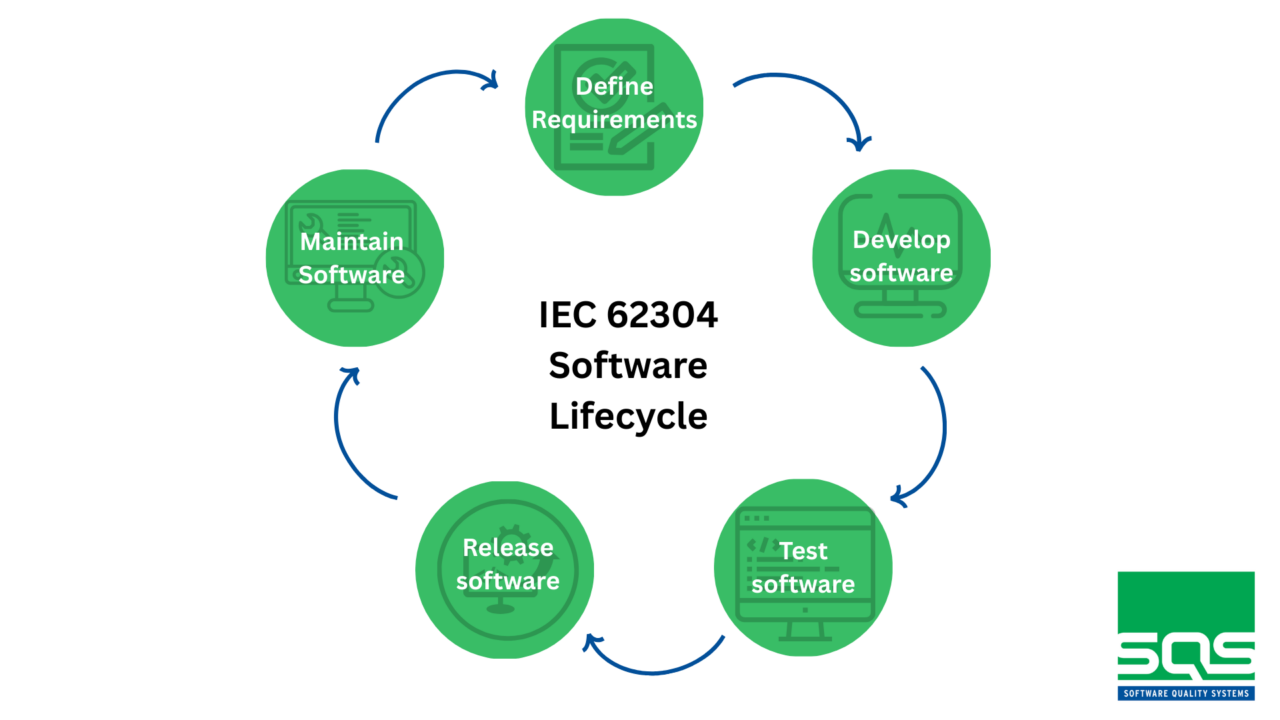 La IEC 62304 como marco de referencia para el ciclo de vida del ...