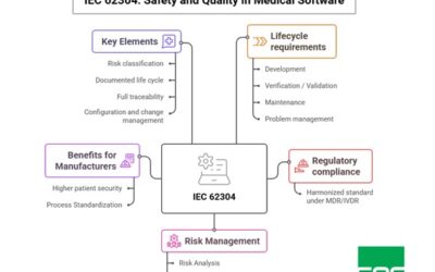 IEC 62304: Ensuring Safe and Compliant Medical Device Software