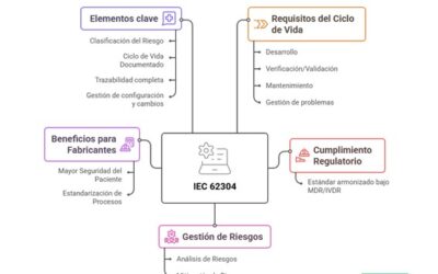 IEC 62304: Seguridad en los softwares de los dispositivos médicos