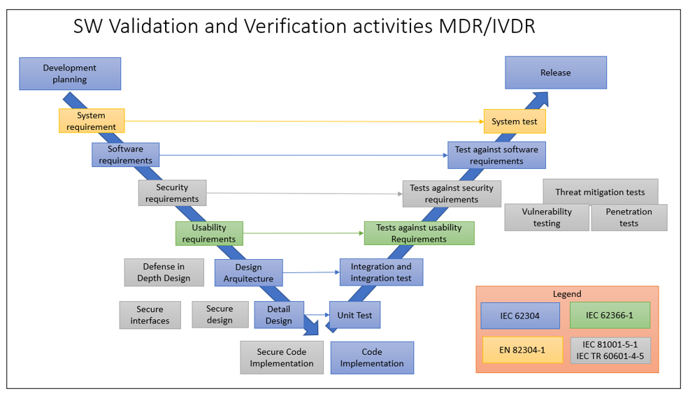 SW Validation and Verification activities MDRIVDR