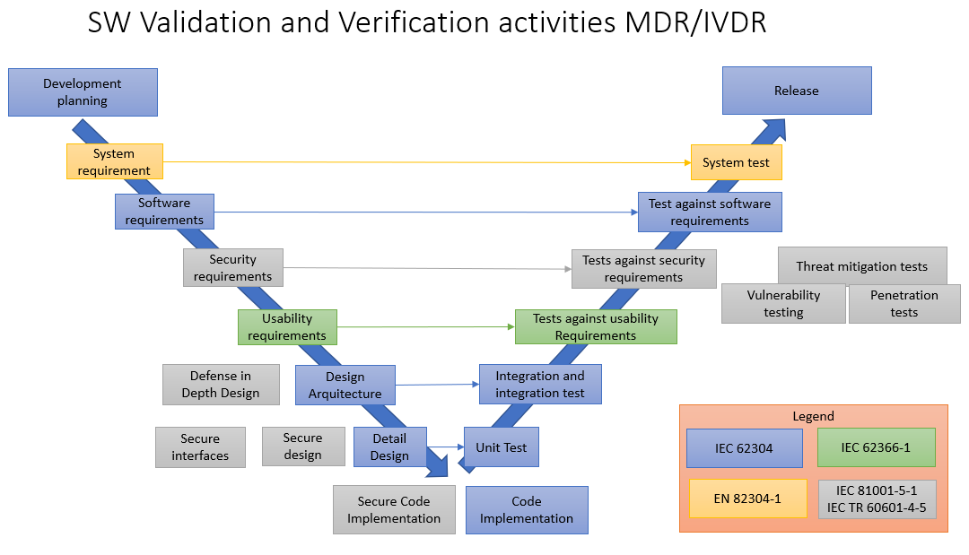 Software validation and verification under MDR and IVDR